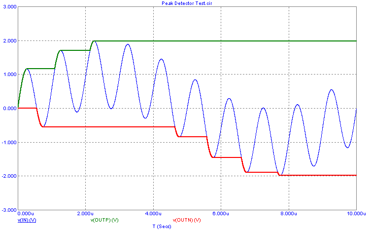 Peak Detector analysis