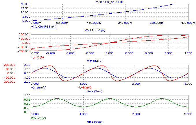 Driving the memristor with a sinusoidal voltage