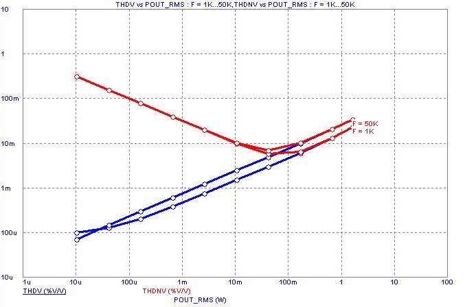 Harmonic Distortion analysis