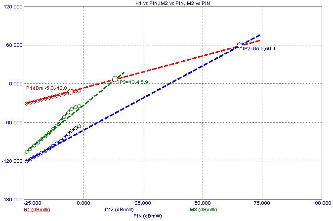 Intermodulation Distortion Analysis