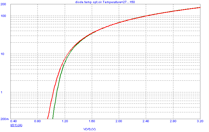 Unoptimized 150C curve and 27C curve