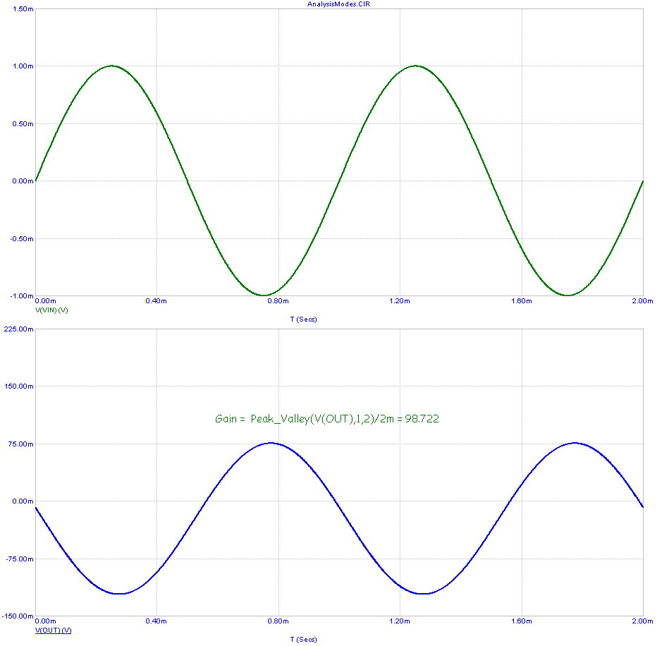 Transient analysis for the test circuit