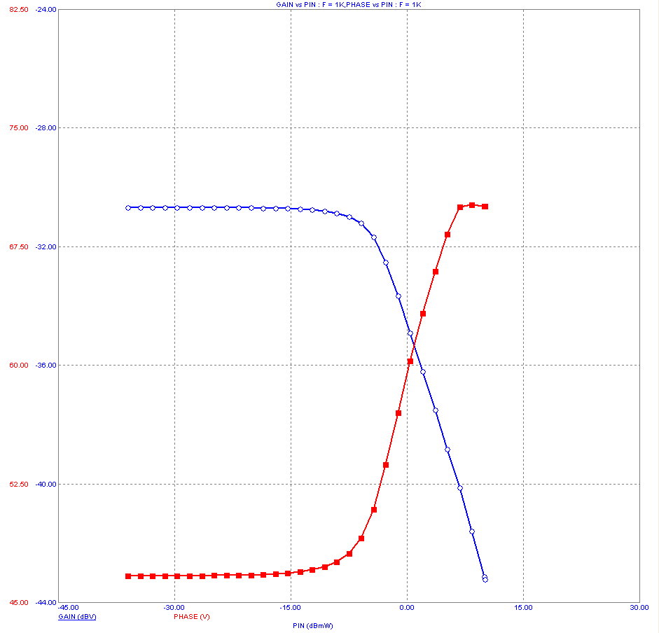 Harmonic Distortion Gain Phase plot