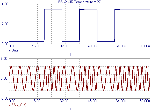 FSK Test Analysis