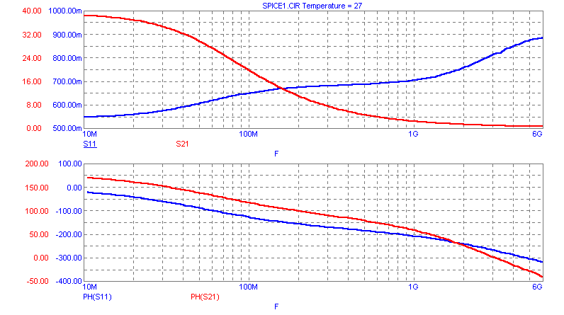 S11 and S21 Plot