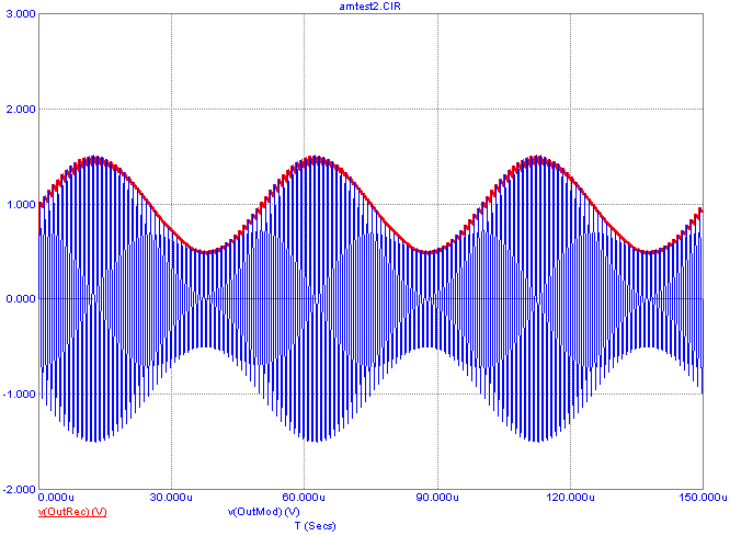 Amplitude Modulator Simulation