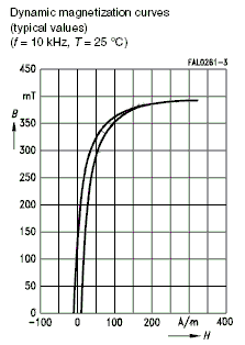 B-H Curve for the T35 Material