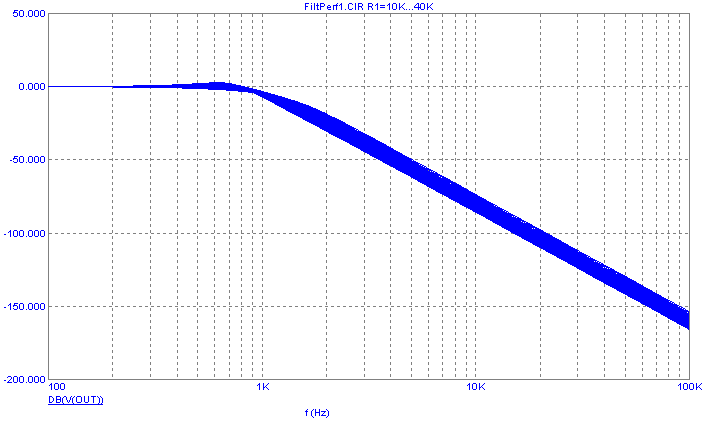 Low Pass Butterworth AC Simulation