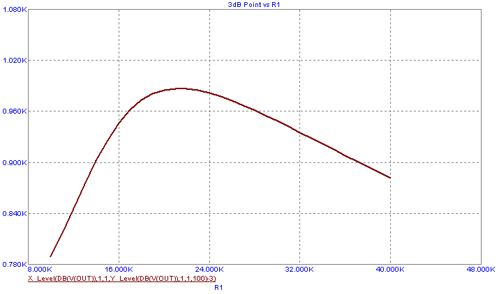 3dB Performance Plot