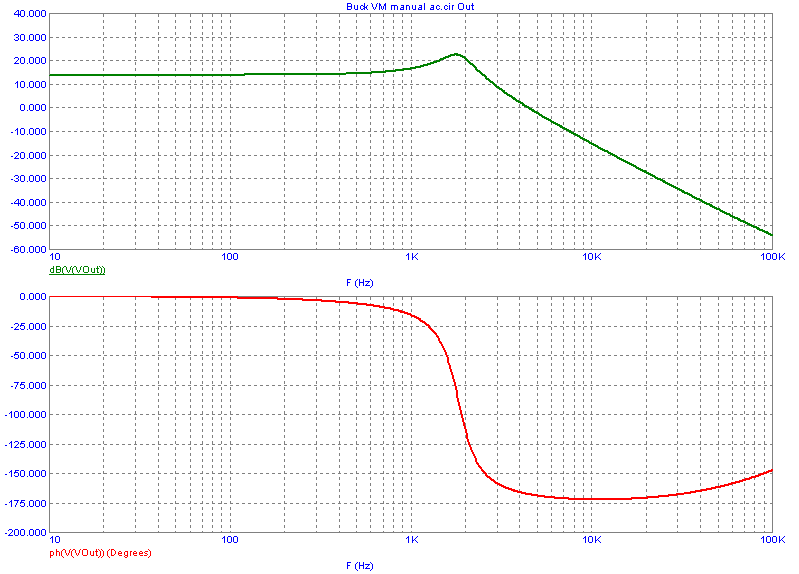 Open loop response of the voltage mode buck converter