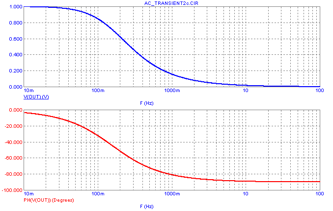 Standard AC analysis simulation