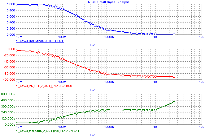 Quasi Small Signal performance plot