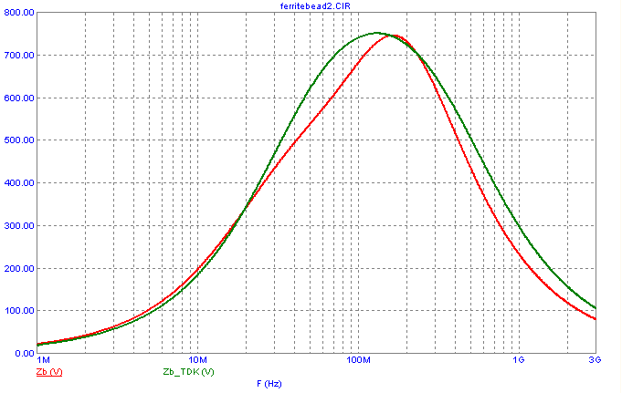 Micro-Cap model versus TDK model