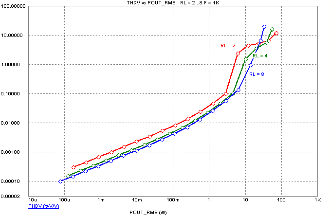 THD vs RMS output power at RL=2, 4, and 8 ohms