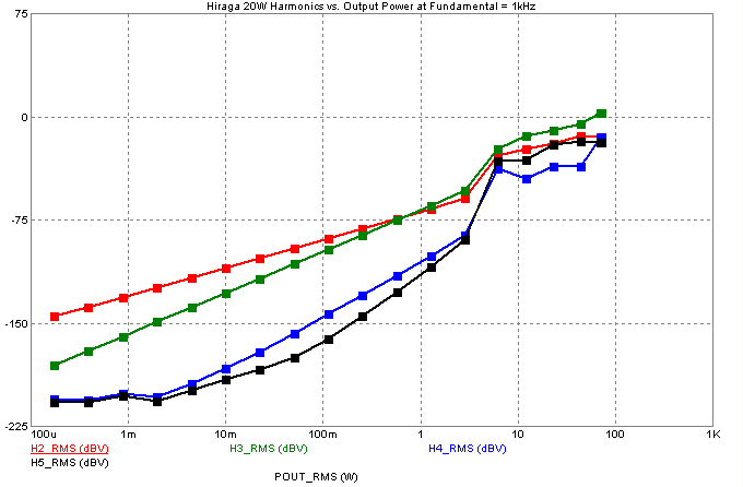 Harmonics vs RMS output power at RL=2 ohms