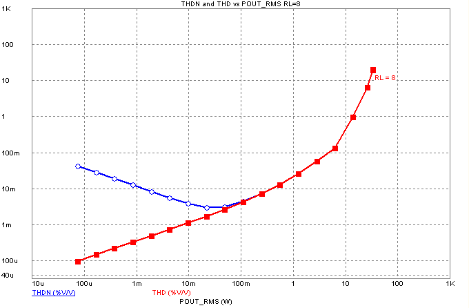 THD+N and THD vs RMS output power at RL=8 ohms