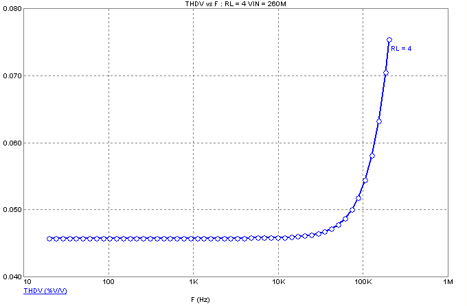 THD vs frequency at RL=4 ohms