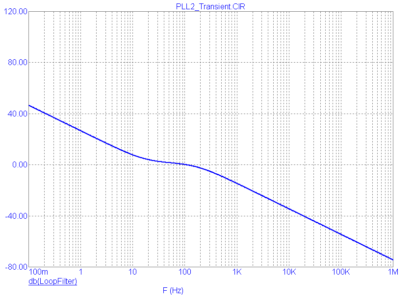 PLL Filter AC Plot