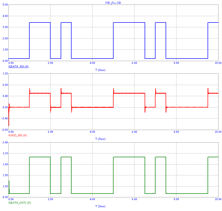 QAM modulation/demodulation transient analysis