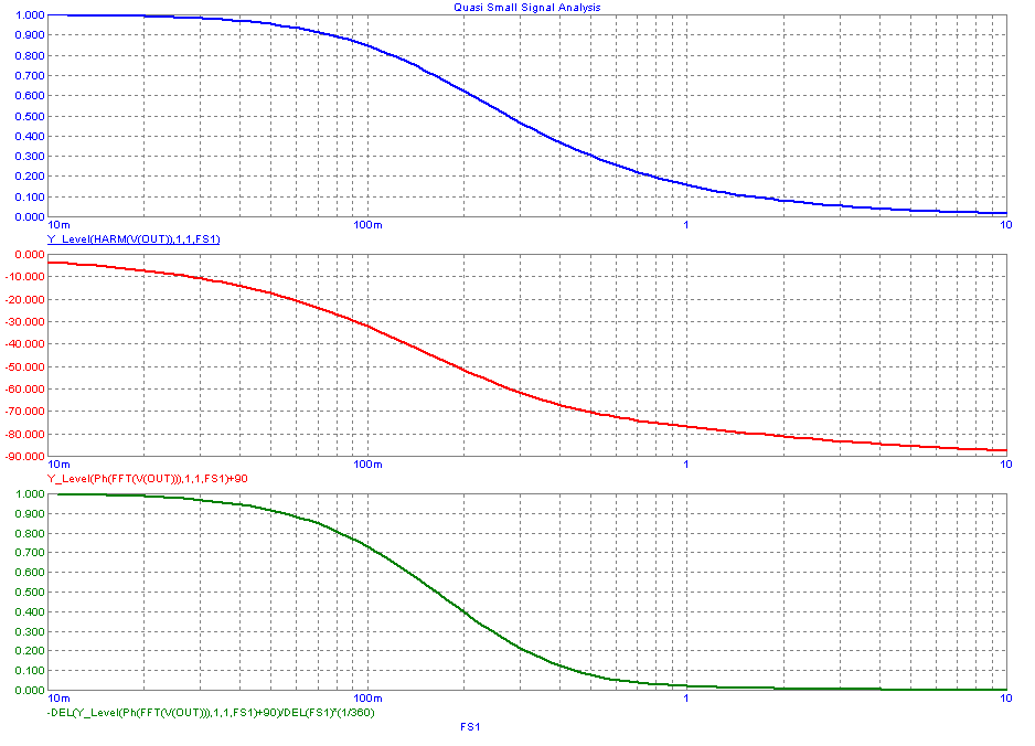 Quasi small signal plot