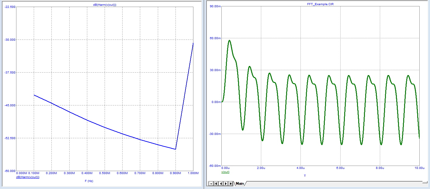 Fourier and transient plot