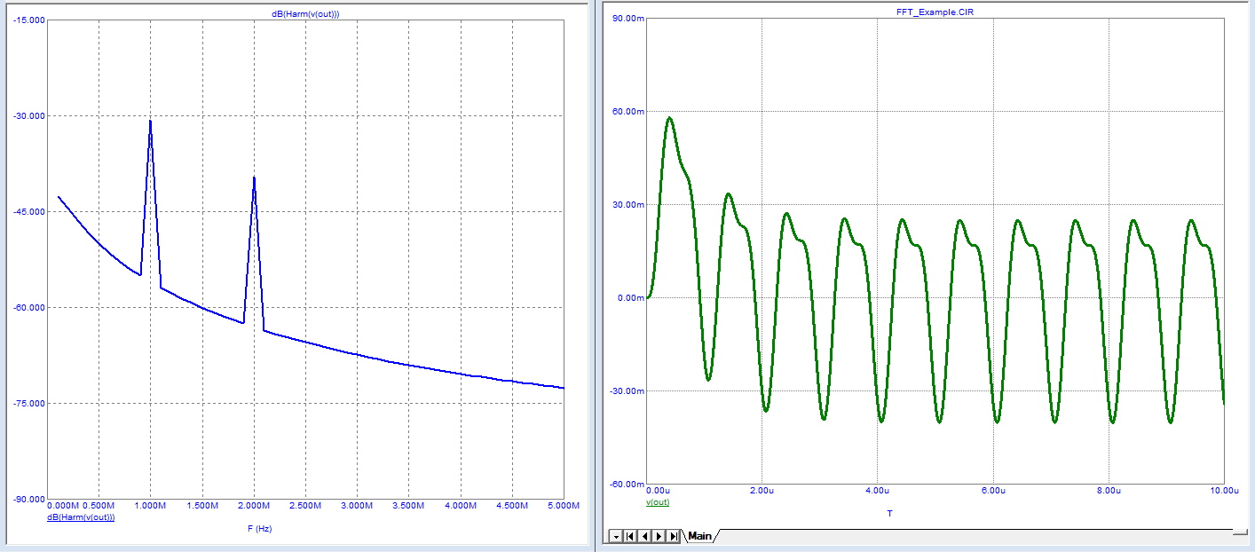 Fourier window and plot