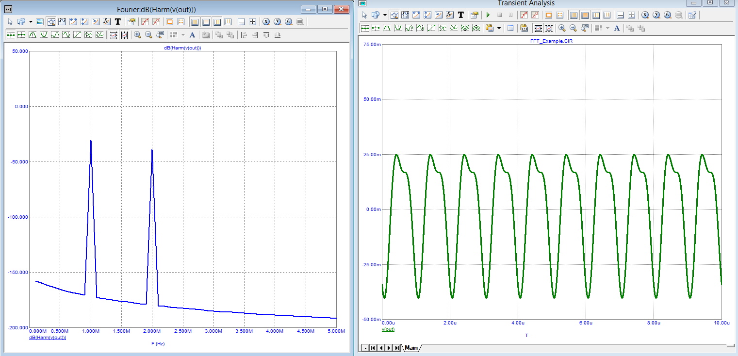 Fourier window and plot