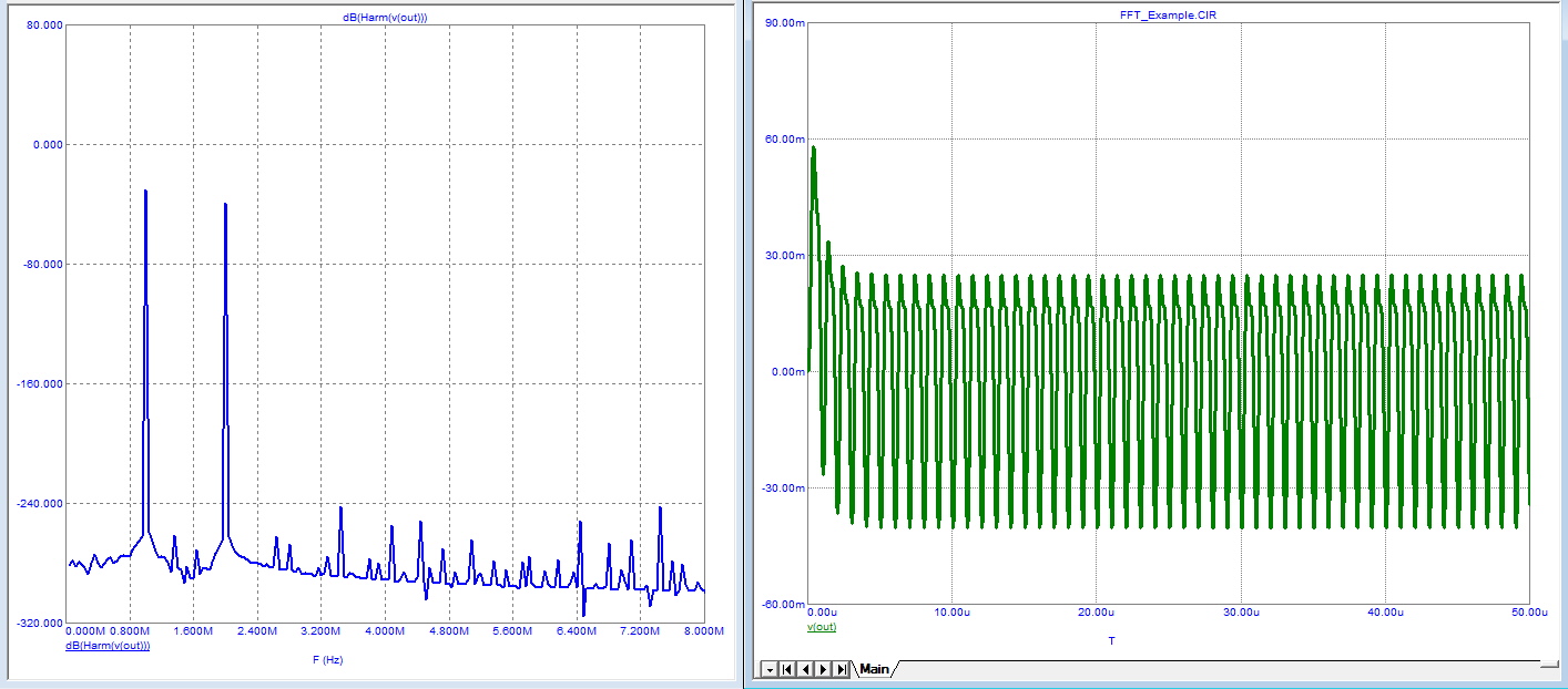 Fourier plot with finer resolution