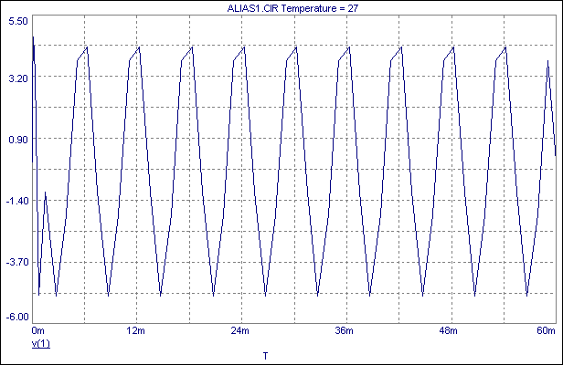 Aliased Analysis