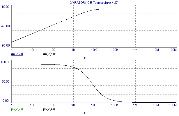 Gyrator Macro Analysis