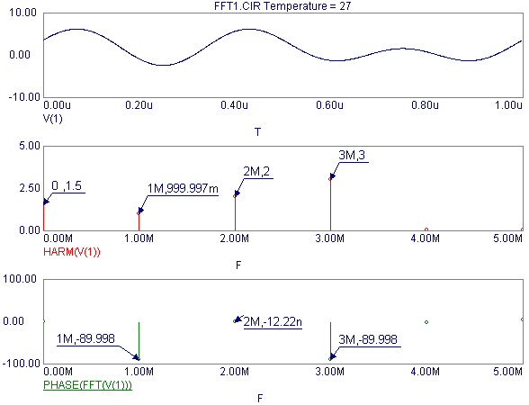 Fourier Analysis Results